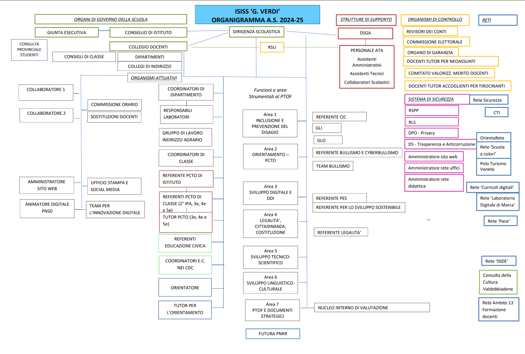 organigramma